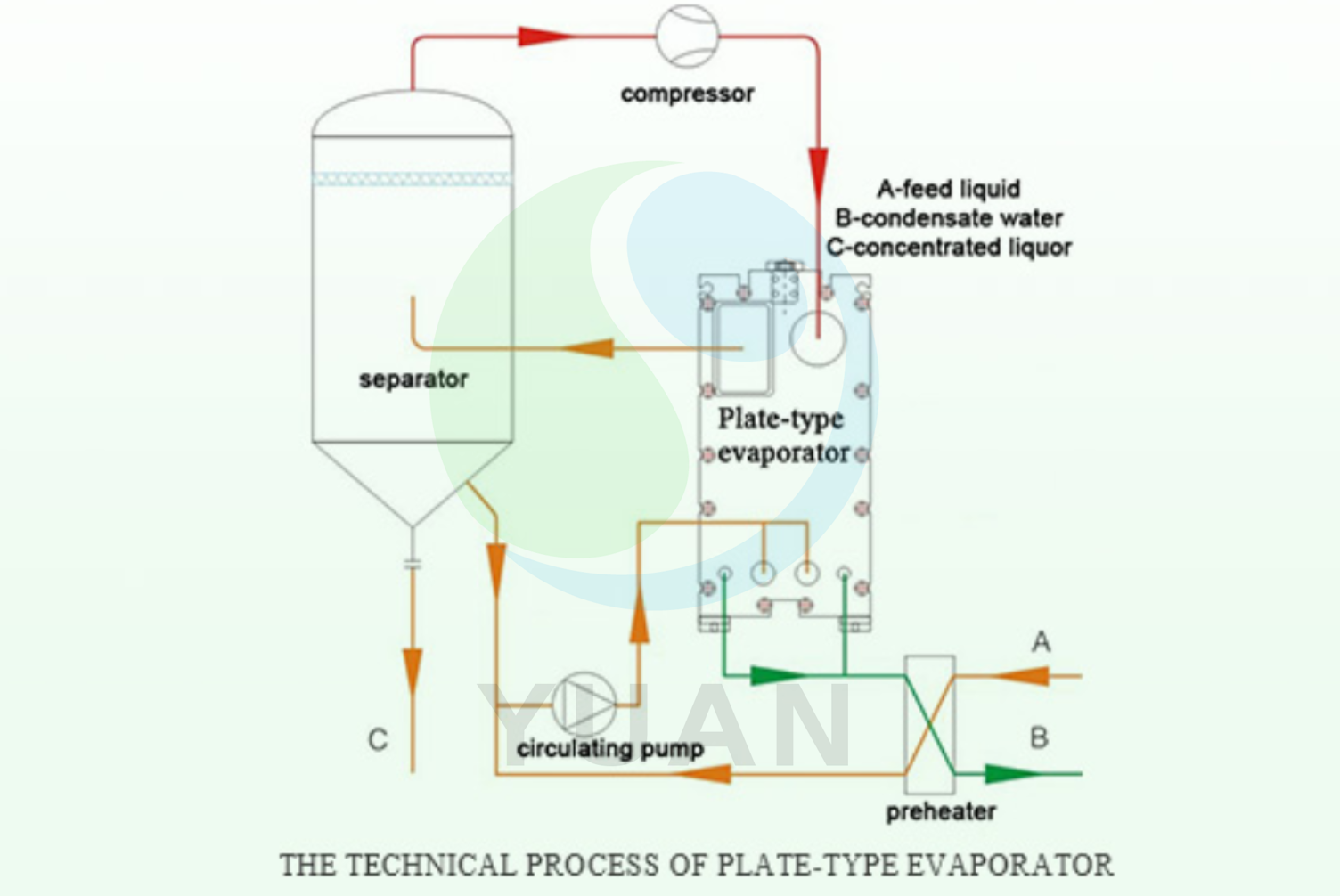 Plate evaporator 2